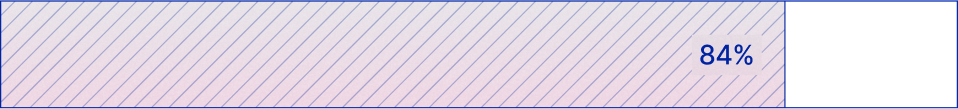 84% bar graph