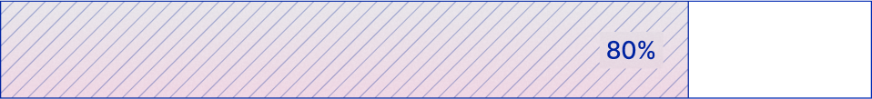 80% bar graph