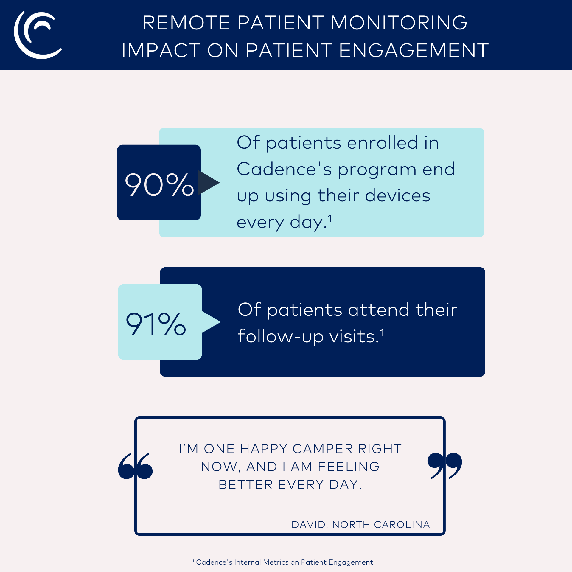 Statistics on the positive impact that remote patient monitoring has on patient engagement.