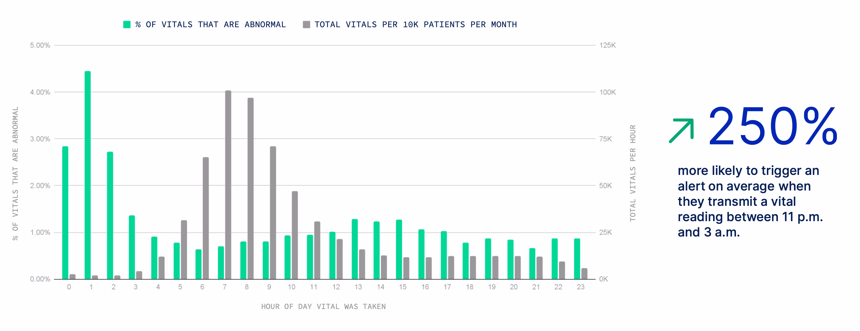 Chart showing the percentage of patient vital readings resulting in alerts by hour of day, with alerts most likely between 11 p.m. and 3 a.m.