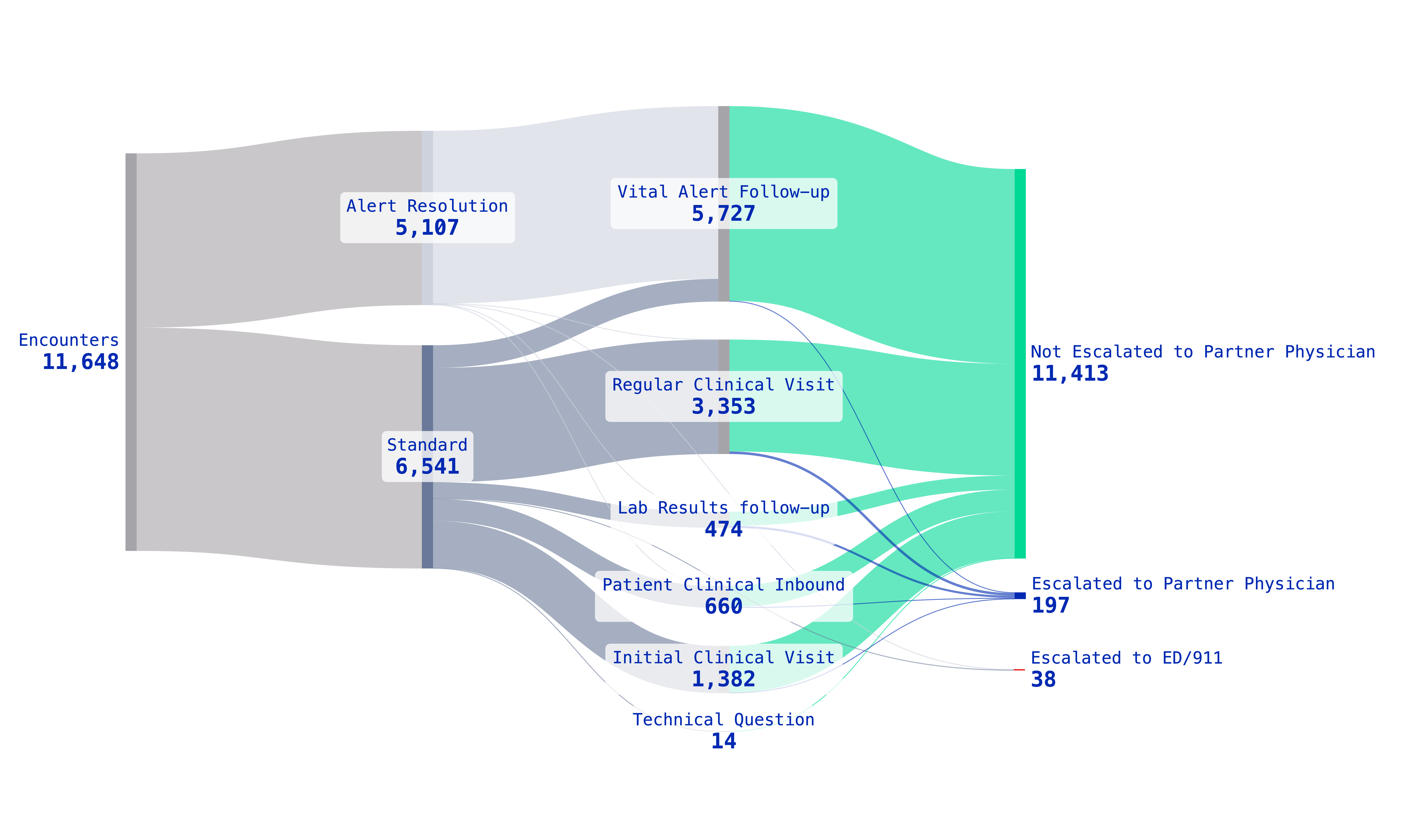 Sankey chart showing 11,648 monthly clinical encounters per 10,000 patients, including more than 5,000 alert-driven encounters, under 200 physician escalations, about 40 emergency department referrals, and 6,541 standard visits.