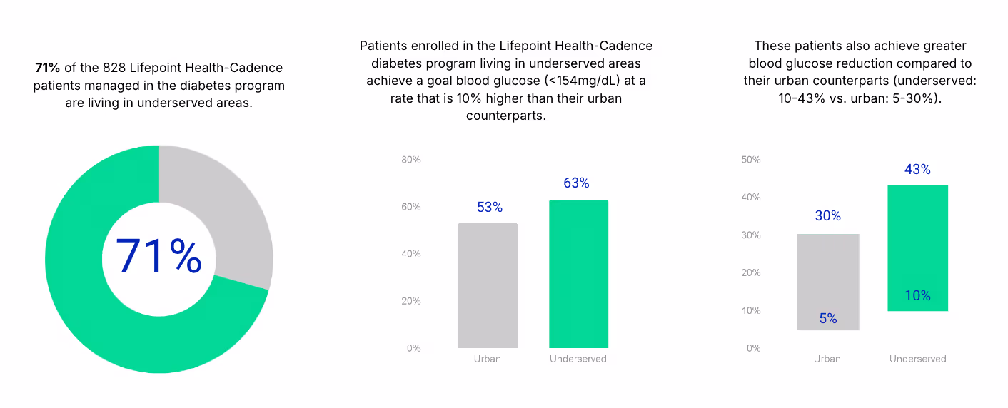 Diabetes management chart showing Lifepoint patients in underserved communities improved blood glucose control through the Cadence remote care program.