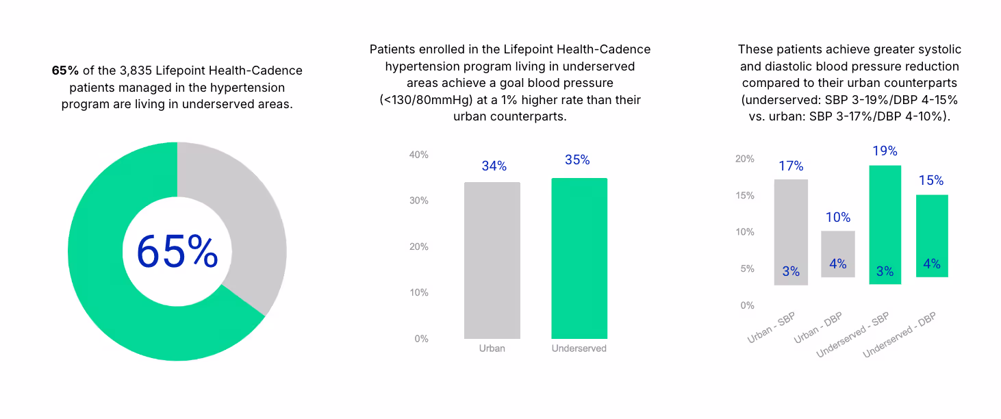 Hypertension management chart showing Lifepoint patients in underserved communities improved blood pressure control through the Cadence remote care program.