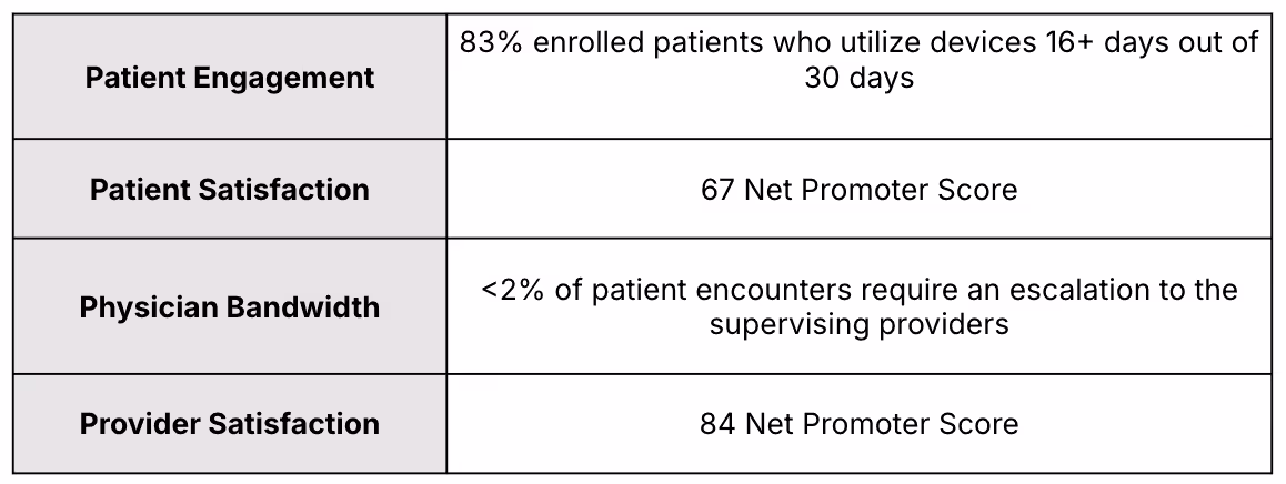 Patient and clinician satisfaction chart showing high satisfaction with the Lifepoint and Cadence remote care program.